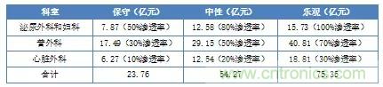 深度報告|手術(shù)機器人的臨床、市場及技術(shù)發(fā)展調(diào)研