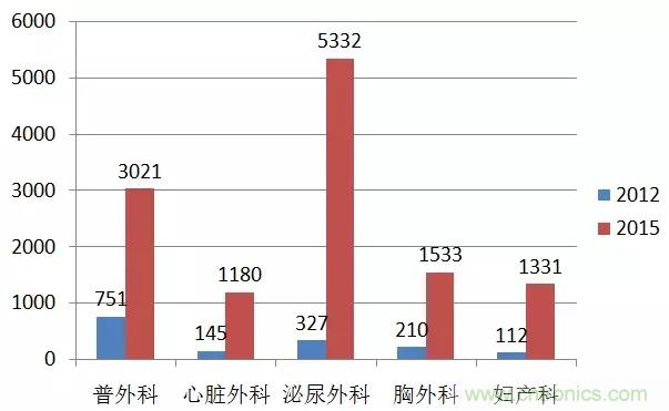 深度報告|手術(shù)機器人的臨床、市場及技術(shù)發(fā)展調(diào)研