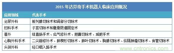 深度報告|手術(shù)機器人的臨床、市場及技術(shù)發(fā)展調(diào)研