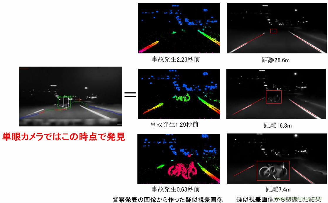 立體視覺或比雷達更適合自動駕駛