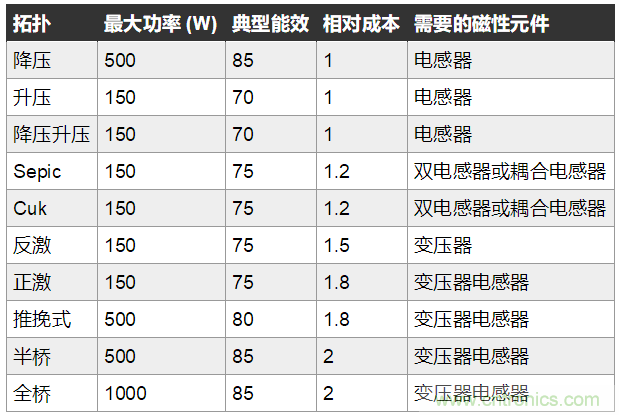 使用隔離反激式拓?fù)湓O(shè)計(jì)開關(guān)模式電源