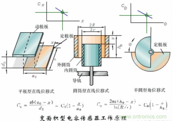 漲知識，電容也可以制造這么多傳感器！