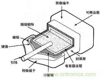 用了那么多年的電容，但是電容的內(nèi)部結(jié)構(gòu)你知道嗎？