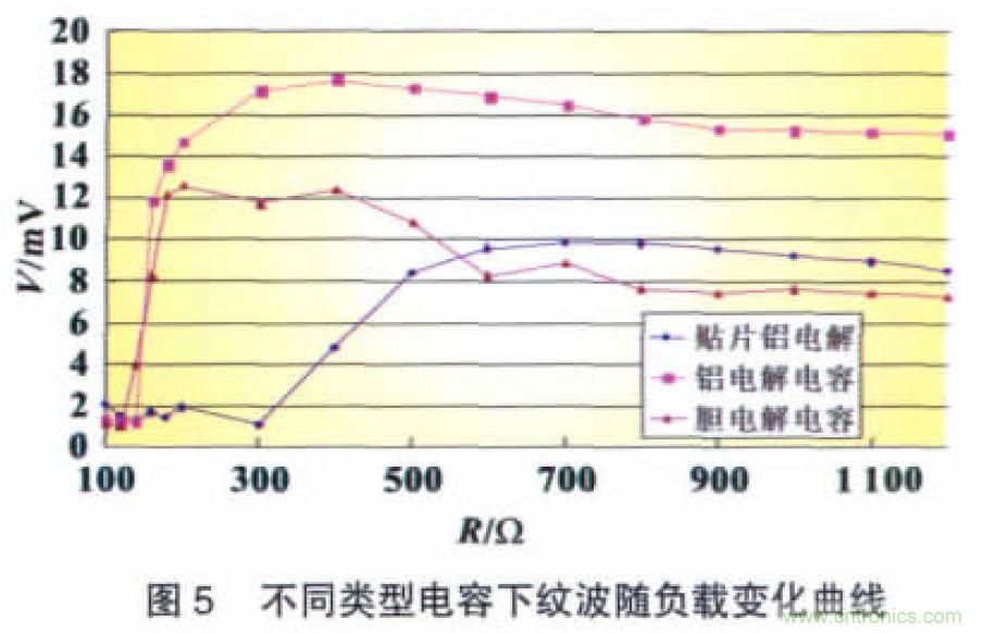 開關(guān)電源CLC紋波抑制電路特性分析