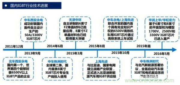 堪稱工業(yè)中的“CPU”：IGBT，中外差距有多大