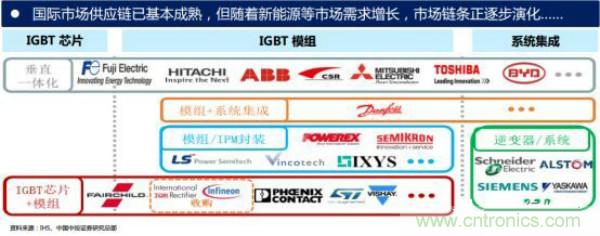 堪稱工業(yè)中的“CPU”：IGBT，中外差距有多大