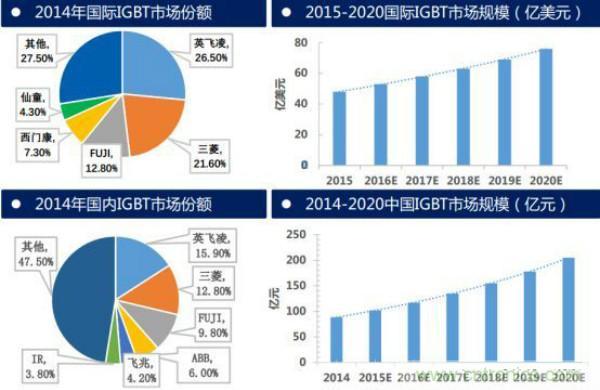 堪稱工業(yè)中的“CPU”：IGBT，中外差距有多大