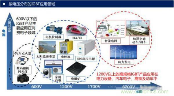 堪稱工業(yè)中的“CPU”：IGBT，中外差距有多大