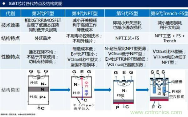 堪稱工業(yè)中的“CPU”：IGBT，中外差距有多大