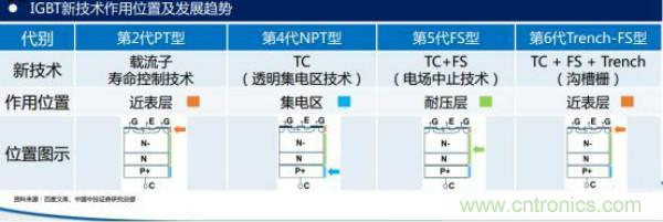 堪稱工業(yè)中的“CPU”：IGBT，中外差距有多大