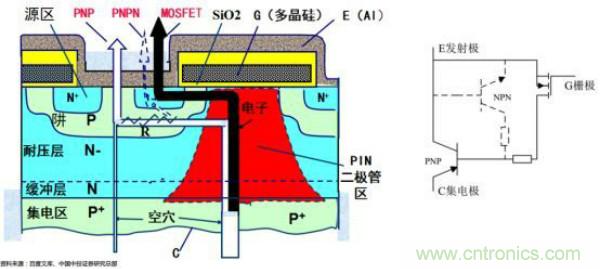 堪稱工業(yè)中的“CPU”：IGBT，中外差距有多大