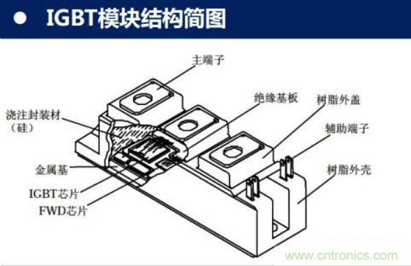 堪稱工業(yè)中的“CPU”：IGBT，中外差距有多大