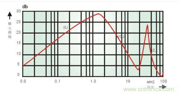 共模電感和磁珠設(shè)計總結(jié) 