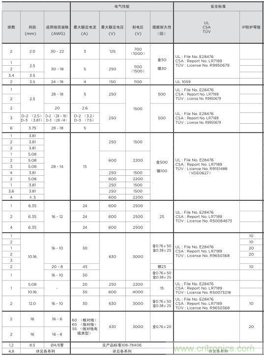 關(guān)于TE Dynamic連接器選型那些事