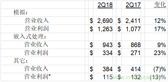 德州儀器公司發(fā)布2018年第二季度財(cái)務(wù)業(yè)績與股東回報(bào)