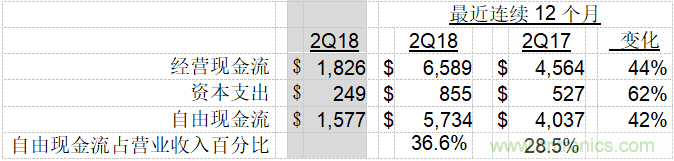 德州儀器公司發(fā)布2018年第二季度財(cái)務(wù)業(yè)績與股東回報(bào)