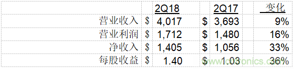 德州儀器公司發(fā)布2018年第二季度財(cái)務(wù)業(yè)績與股東回報(bào)