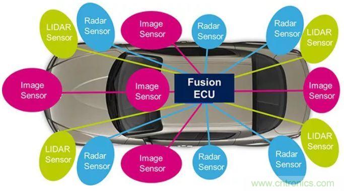 攝像頭、雷達、激光雷達——自動駕駛幾大傳感器系統(tǒng)大揭秘