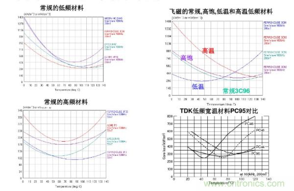 開關(guān)電源變壓器設(shè)計與材料選擇