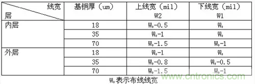 為了信號完整性，如何控制PCB的控制走線阻抗？