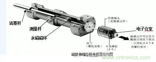 全面解析位移傳感器的分類(lèi)及原理