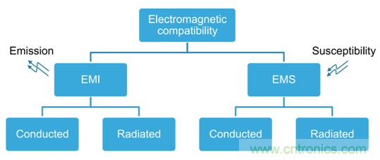 智能駕駛必須跨越的“坎“，EMC指標(biāo)設(shè)計(jì)任重道遠(yuǎn)