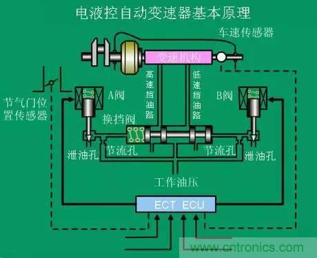 汽車(chē)上這些傳感器，你真的了解嗎？