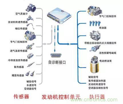 汽車(chē)上這些傳感器，你真的了解嗎？