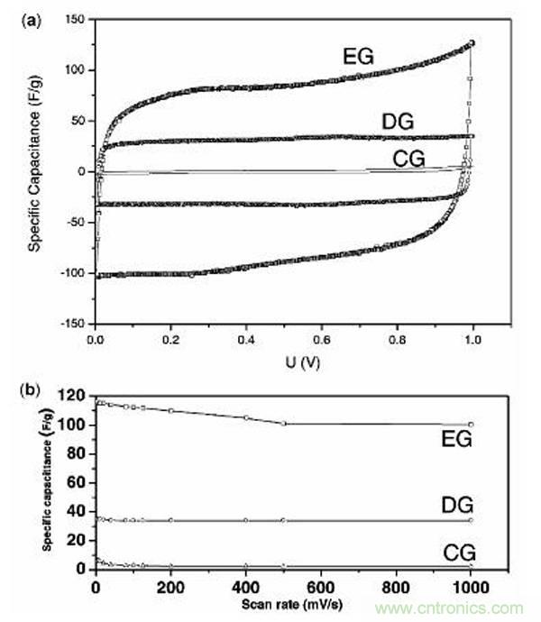 近十年超級(jí)電容器領(lǐng)域的重大突破