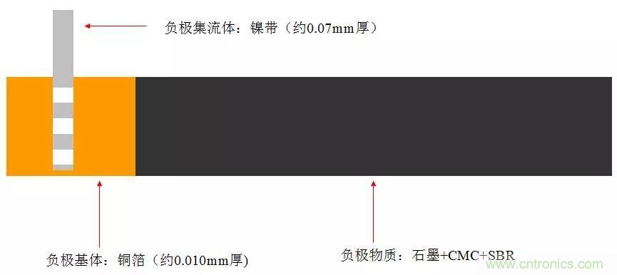 近距離了解鋰電池！