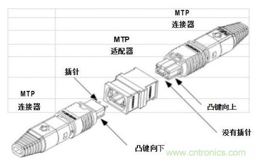 MPO連接器的優(yōu)點(diǎn)有哪些？