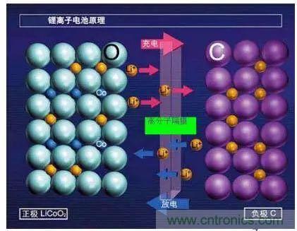 鋰離子電池的核心技術(shù)原來是它！