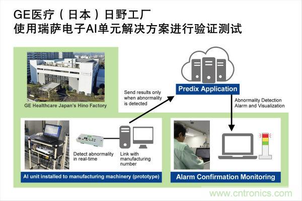 瑞薩電子通過(guò)其AI單元解決方案成功幫助GE醫(yī)療日野工廠(chǎng)完成生產(chǎn)力優(yōu)化測(cè)試