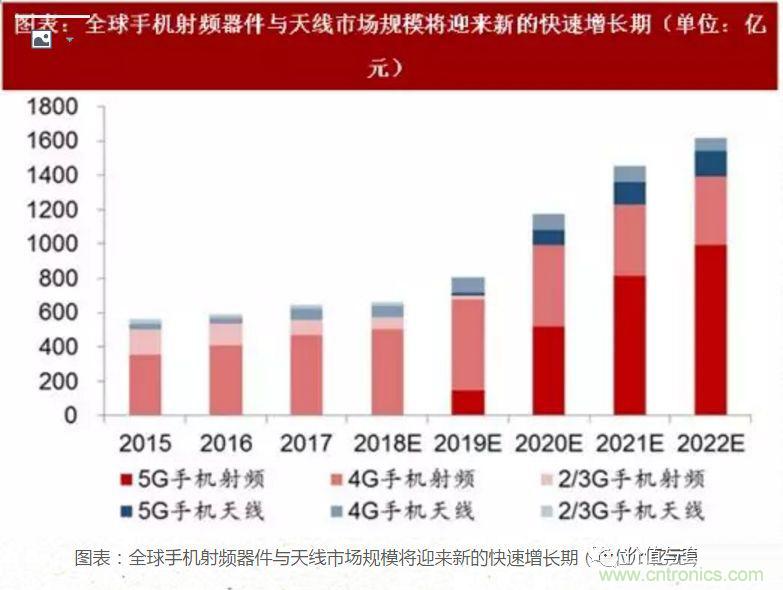 5G核心，天線與射頻篇！