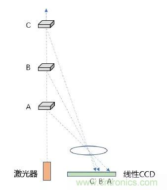 優(yōu)劣幾何？三角法和TOF 激光雷達(dá)大解析！