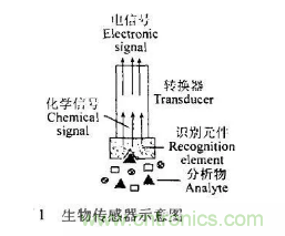 仿生傳感器的定義、原理、分類及應(yīng)用