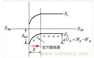 金屬與半導(dǎo)體接觸后是如何做到歐姆接觸的？