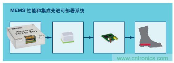 MEMS慣性傳感器輕松解決應(yīng)急救援“定位”問題