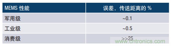 MEMS慣性傳感器輕松解決應(yīng)急救援“定位”問題