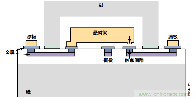 KO傳統(tǒng)開(kāi)關(guān)的MEMS開(kāi)關(guān)，用在這些電路上是極好的