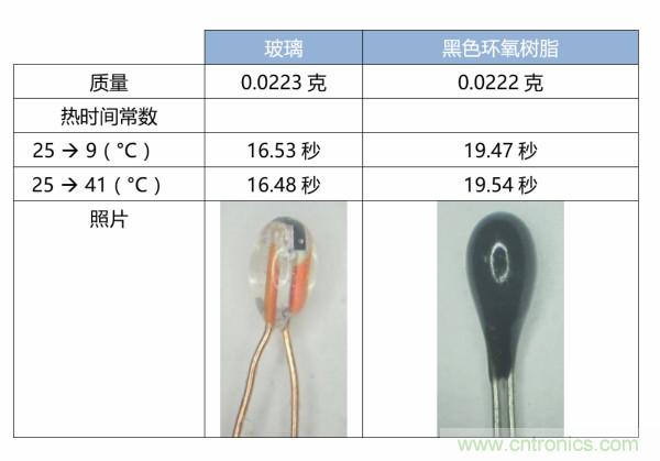 了解、測量和使用熱敏電阻的熱時間常數(shù)