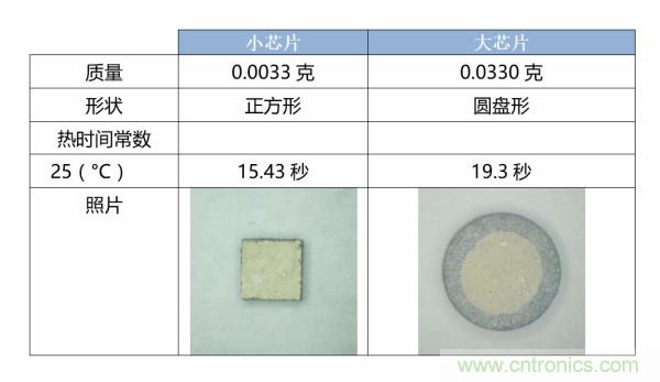 了解、測量和使用熱敏電阻的熱時間常數(shù)