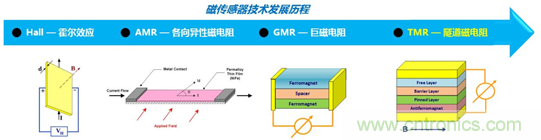 解析隧道磁阻技術（TMR）及其應用簡介