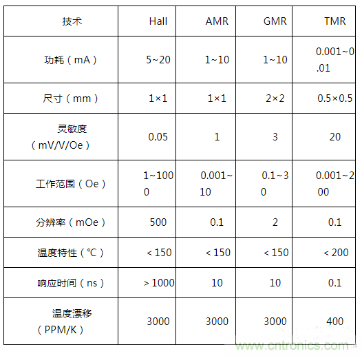 解析隧道磁阻技術（TMR）及其應用簡介