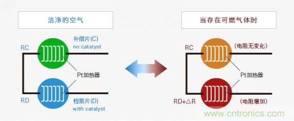 Figaro的三種氣體傳感器檢測原理介紹