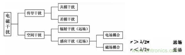 詳解EMC傳導(dǎo)(共模、差模)與輻射(近場(chǎng)、遠(yuǎn)場(chǎng)) 知識(shí)