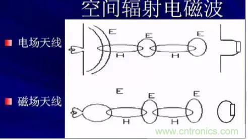 詳解EMC傳導(dǎo)(共模、差模)與輻射(近場(chǎng)、遠(yuǎn)場(chǎng)) 知識(shí)