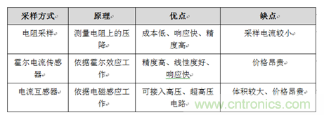 如何提高電機電流采集電路抗干擾能力