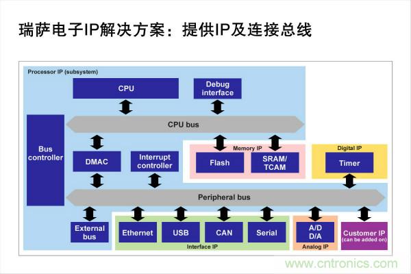 瑞薩電子提供更全面強大的IP授權方案