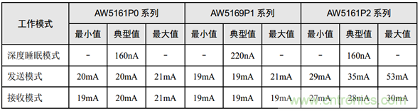 五年無(wú)需更換電池的無(wú)線測(cè)溫方案